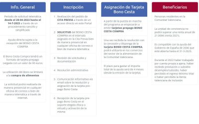 Bono Cesta de la Compra de la Generalitat Valenciana: ¿Qué es, cómo se utiliza y cómo solicitarlo?