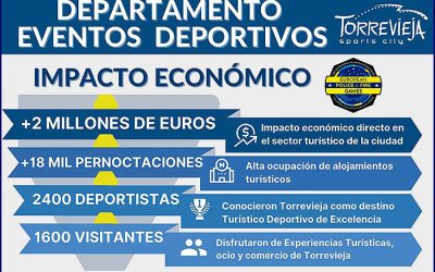 Torrevieja recibe un impulso económico de 2 millones de euros gracias a los Juegos Europeos de Policías y Bomberos